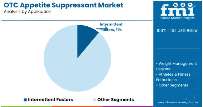 OTC Appetite Suppressant Market   Analysis By Application